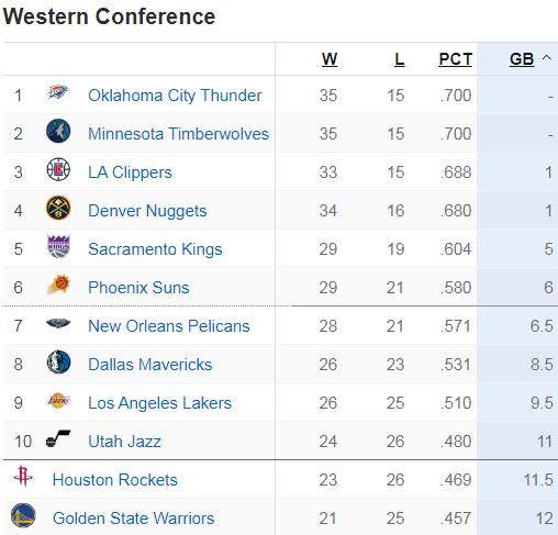 Kaiyun网页版-老里带队3场获资格 雷霆领跑西部主帅无缘全明星