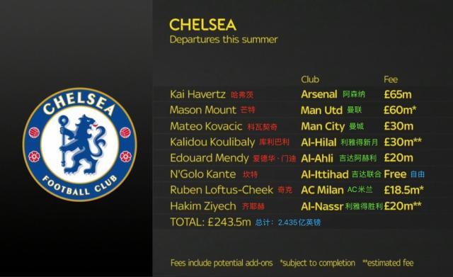 开云网页版中国官网-狂买之后是狂卖！伯利把切尔西当成现实版足球经理