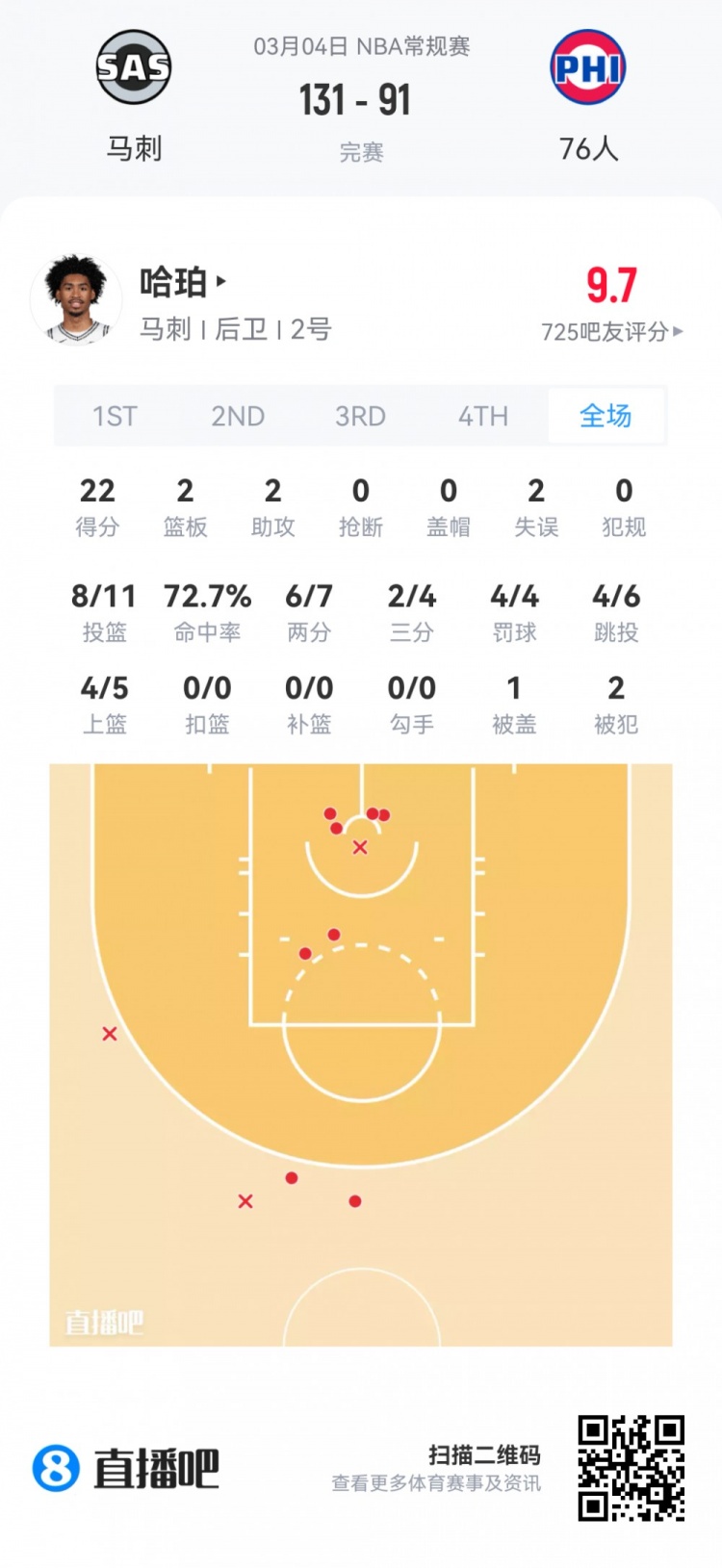 【菜鸟】哈珀22分&11中8 雷诺22分10板2断 克尼佩尔13分&三分7中1