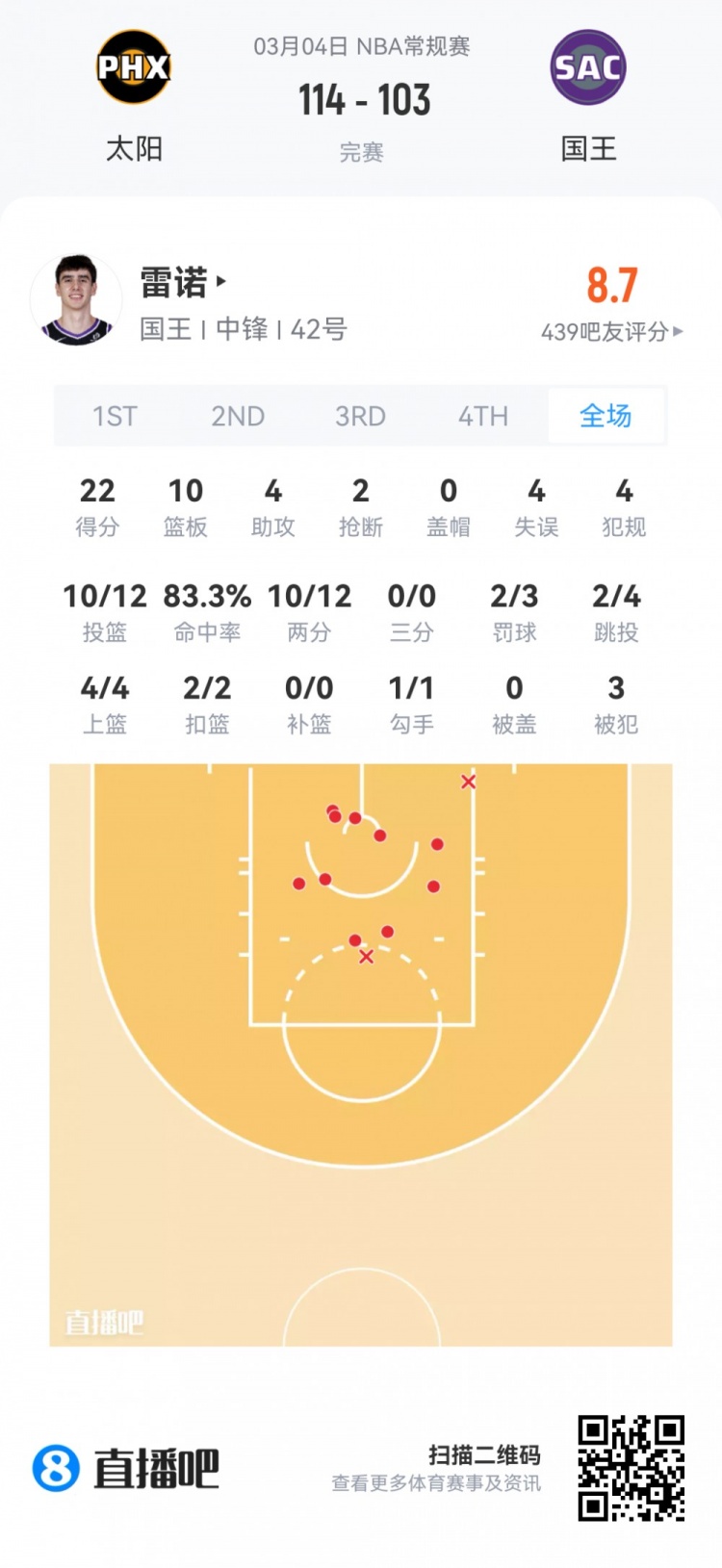 【菜鸟】哈珀22分&11中8 雷诺22分10板2断 克尼佩尔13分&三分7中1