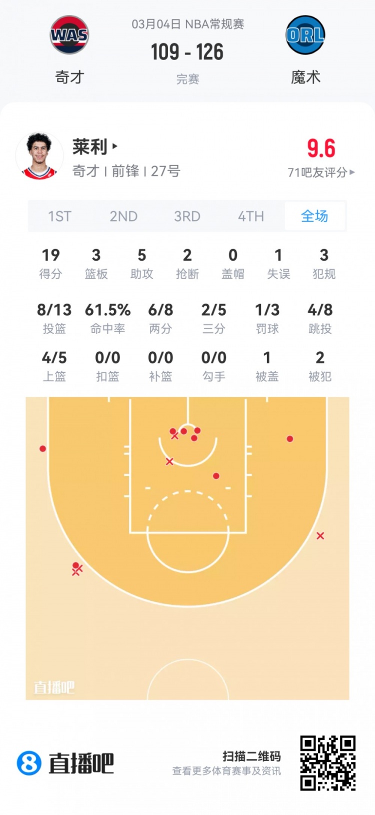 【菜鸟】哈珀22分&11中8 雷诺22分10板2断 克尼佩尔13分&三分7中1