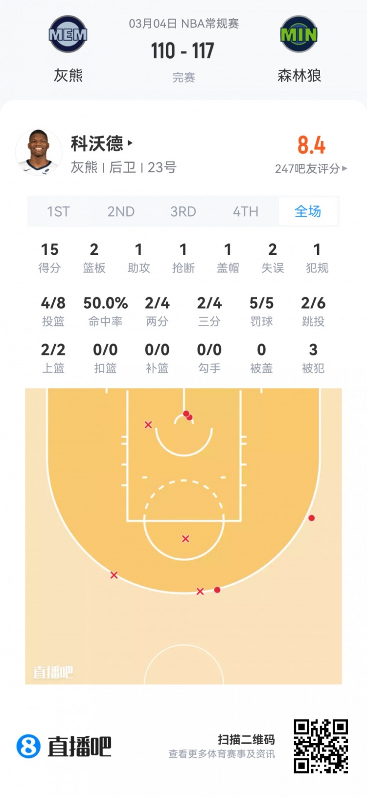 【菜鸟】哈珀22分&11中8 雷诺22分10板2断 克尼佩尔13分&三分7中1
