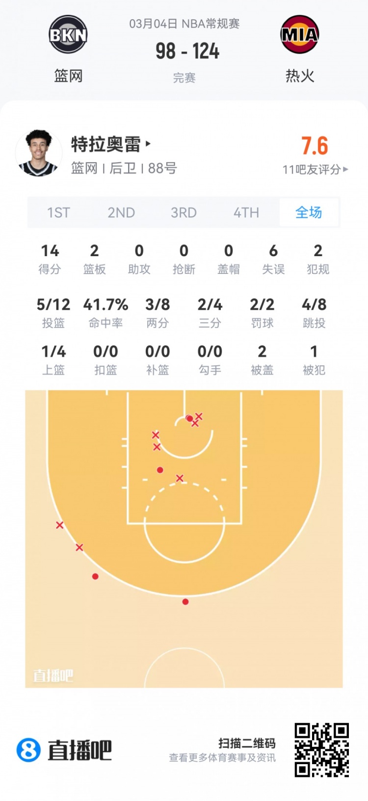 【菜鸟】哈珀22分&11中8 雷诺22分10板2断 克尼佩尔13分&三分7中1