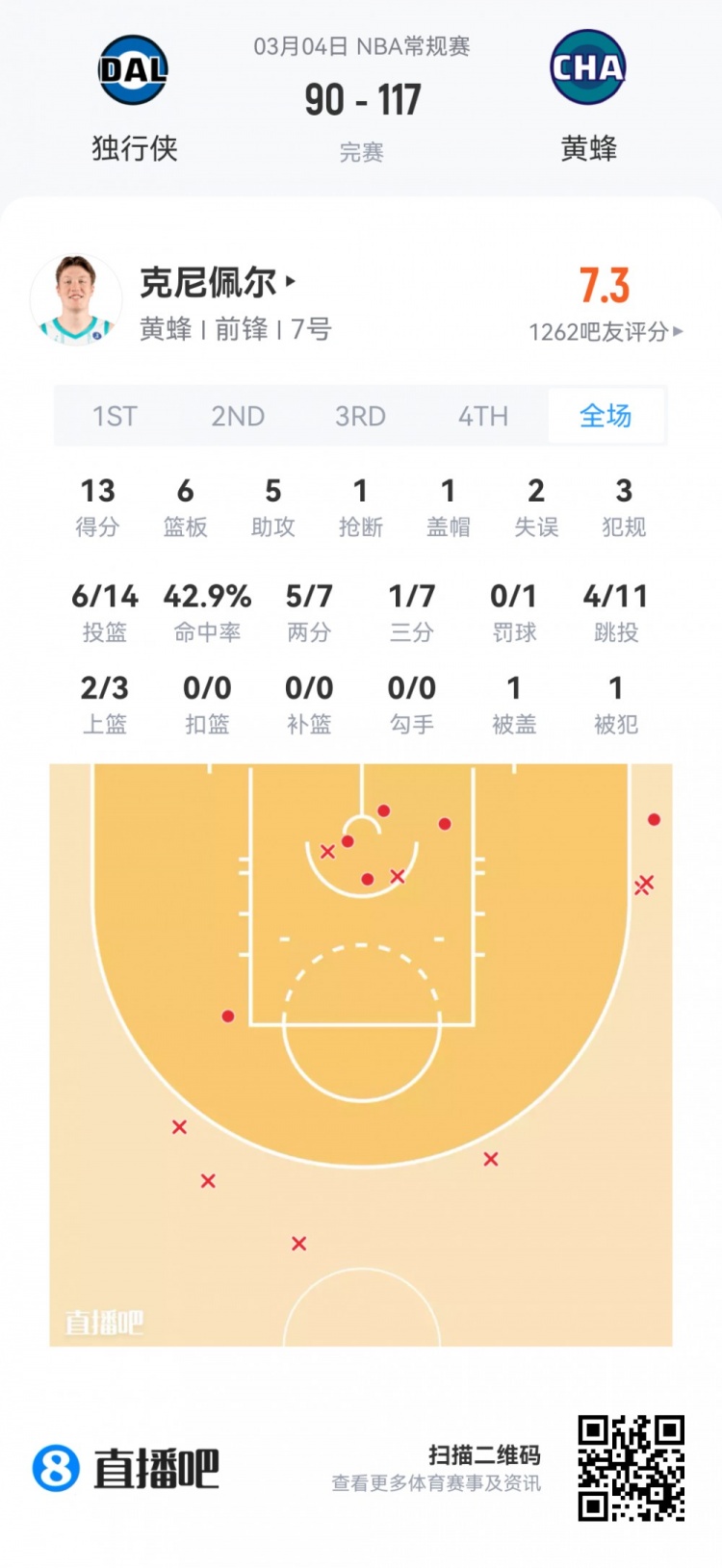 【菜鸟】哈珀22分&11中8 雷诺22分10板2断 克尼佩尔13分&三分7中1