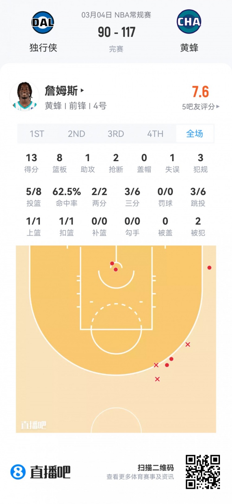 【菜鸟】哈珀22分&11中8 雷诺22分10板2断 克尼佩尔13分&三分7中1