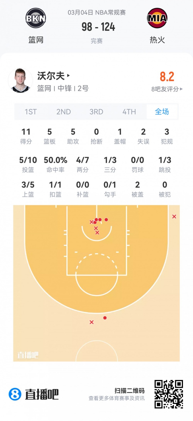 【菜鸟】哈珀22分&11中8 雷诺22分10板2断 克尼佩尔13分&三分7中1