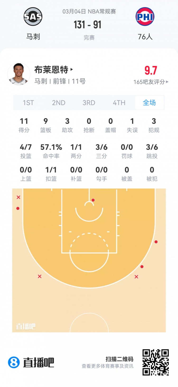 【菜鸟】哈珀22分&11中8 雷诺22分10板2断 克尼佩尔13分&三分7中1