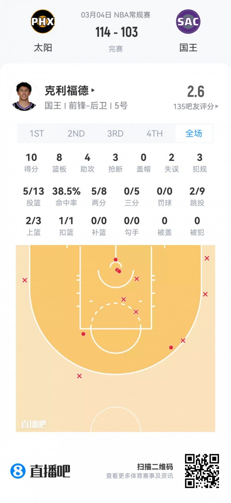 【菜鸟】哈珀22分&11中8 雷诺22分10板2断 克尼佩尔13分&三分7中1