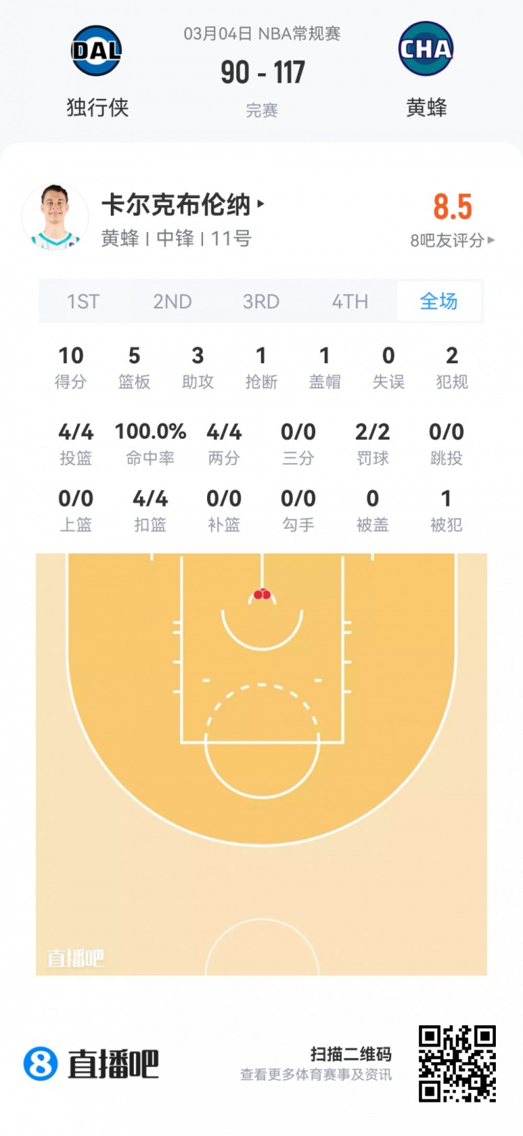 【菜鸟】哈珀22分&11中8 雷诺22分10板2断 克尼佩尔13分&三分7中1