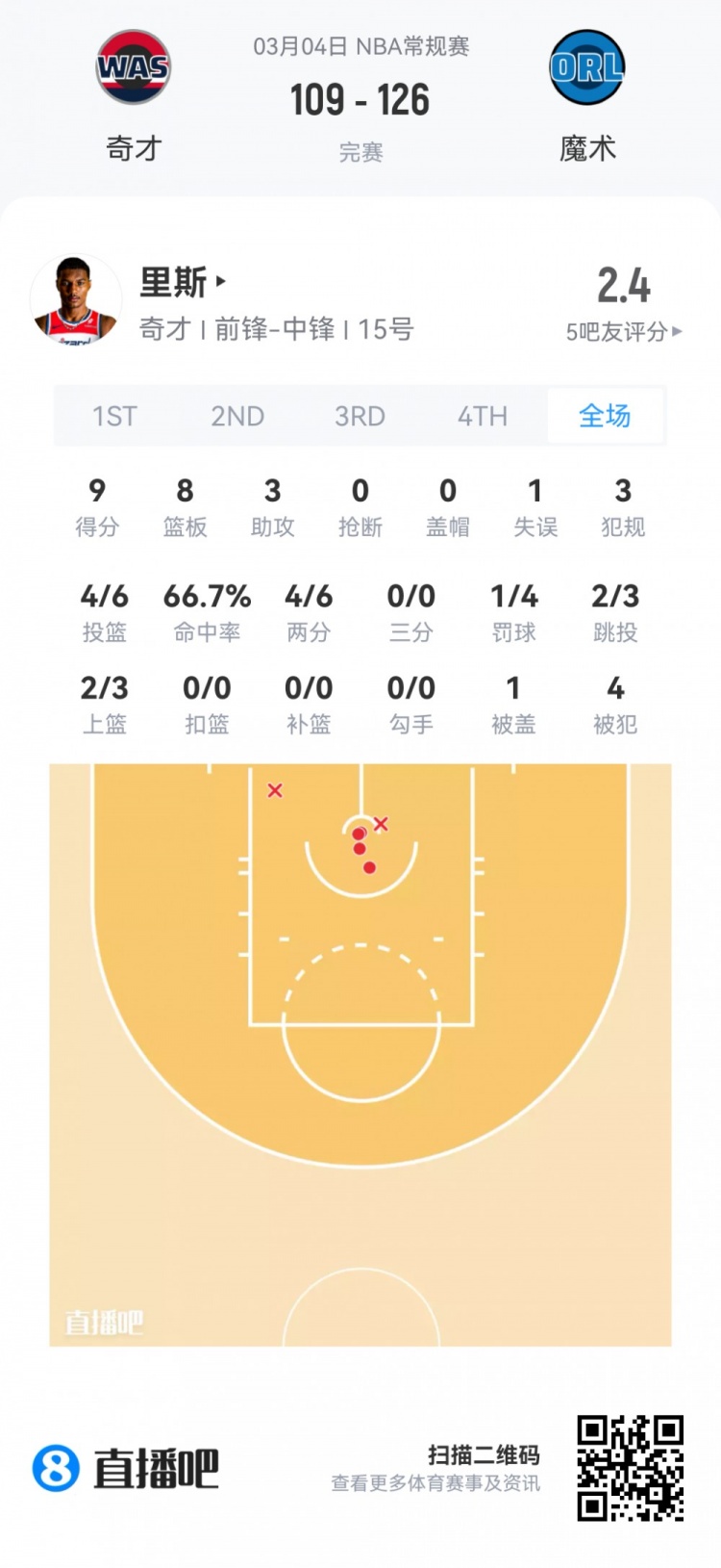 【菜鸟】哈珀22分&11中8 雷诺22分10板2断 克尼佩尔13分&三分7中1