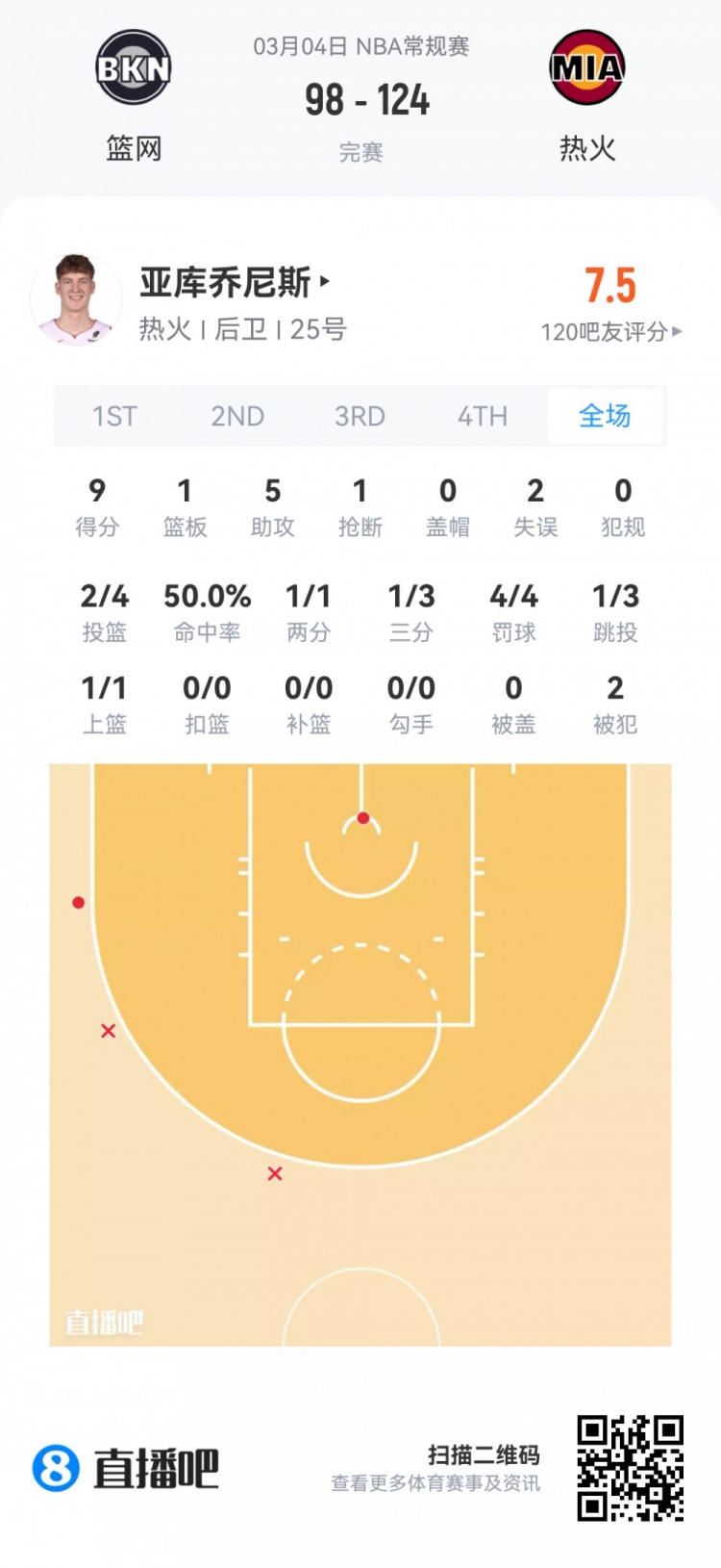 【菜鸟】哈珀22分&11中8 雷诺22分10板2断 克尼佩尔13分&三分7中1