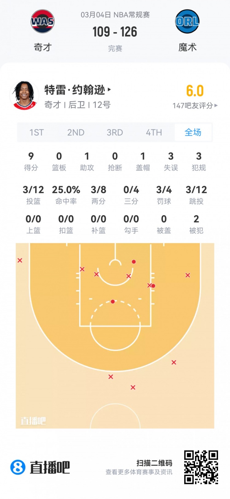 【菜鸟】哈珀22分&11中8 雷诺22分10板2断 克尼佩尔13分&三分7中1