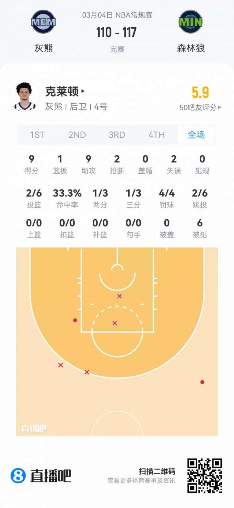 【菜鸟】哈珀22分&11中8 雷诺22分10板2断 克尼佩尔13分&三分7中1