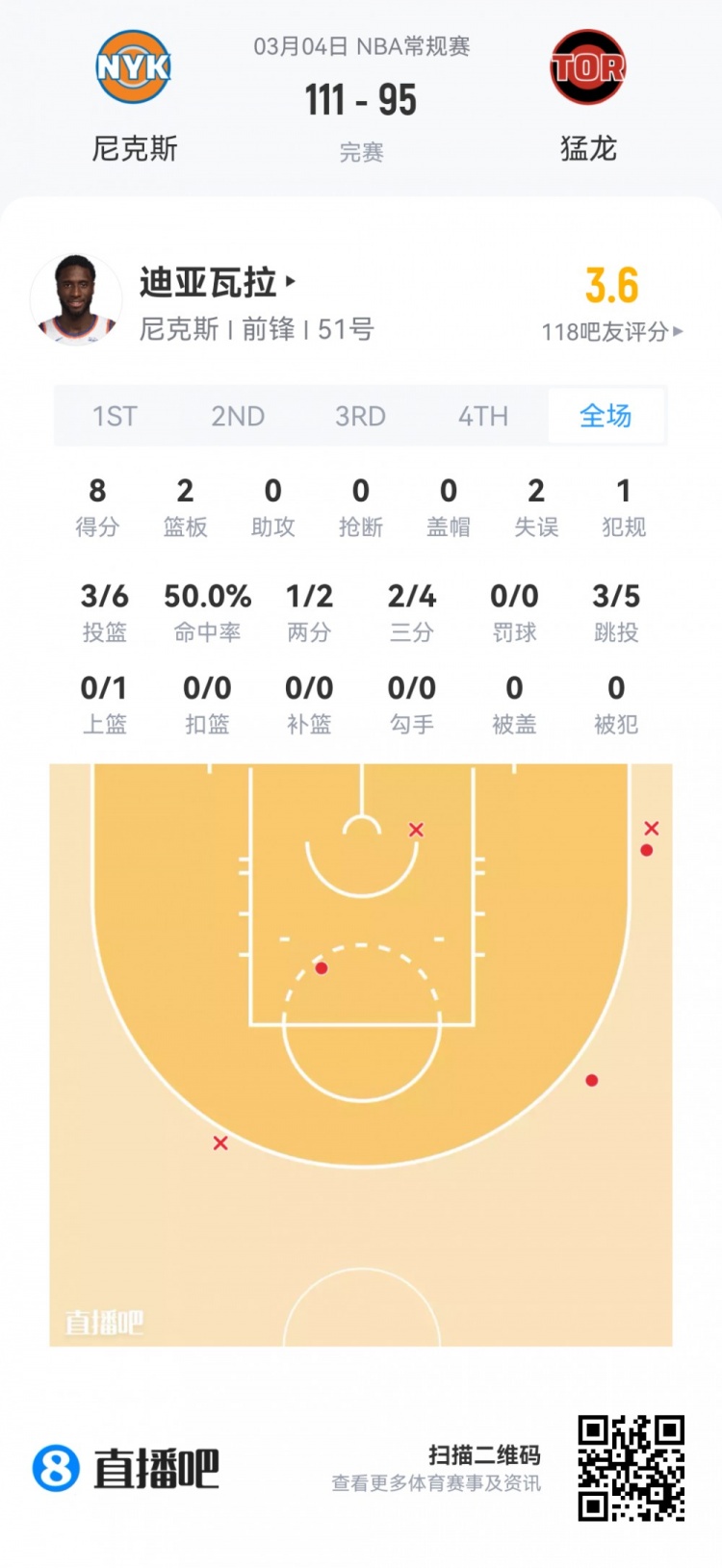 【菜鸟】哈珀22分&11中8 雷诺22分10板2断 克尼佩尔13分&三分7中1