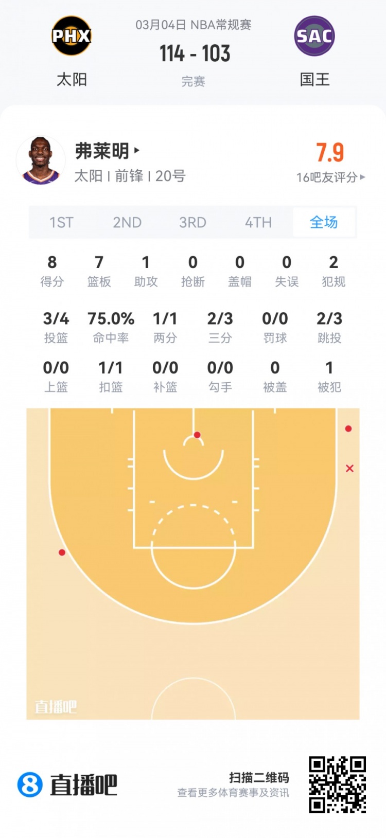 【菜鸟】哈珀22分&11中8 雷诺22分10板2断 克尼佩尔13分&三分7中1