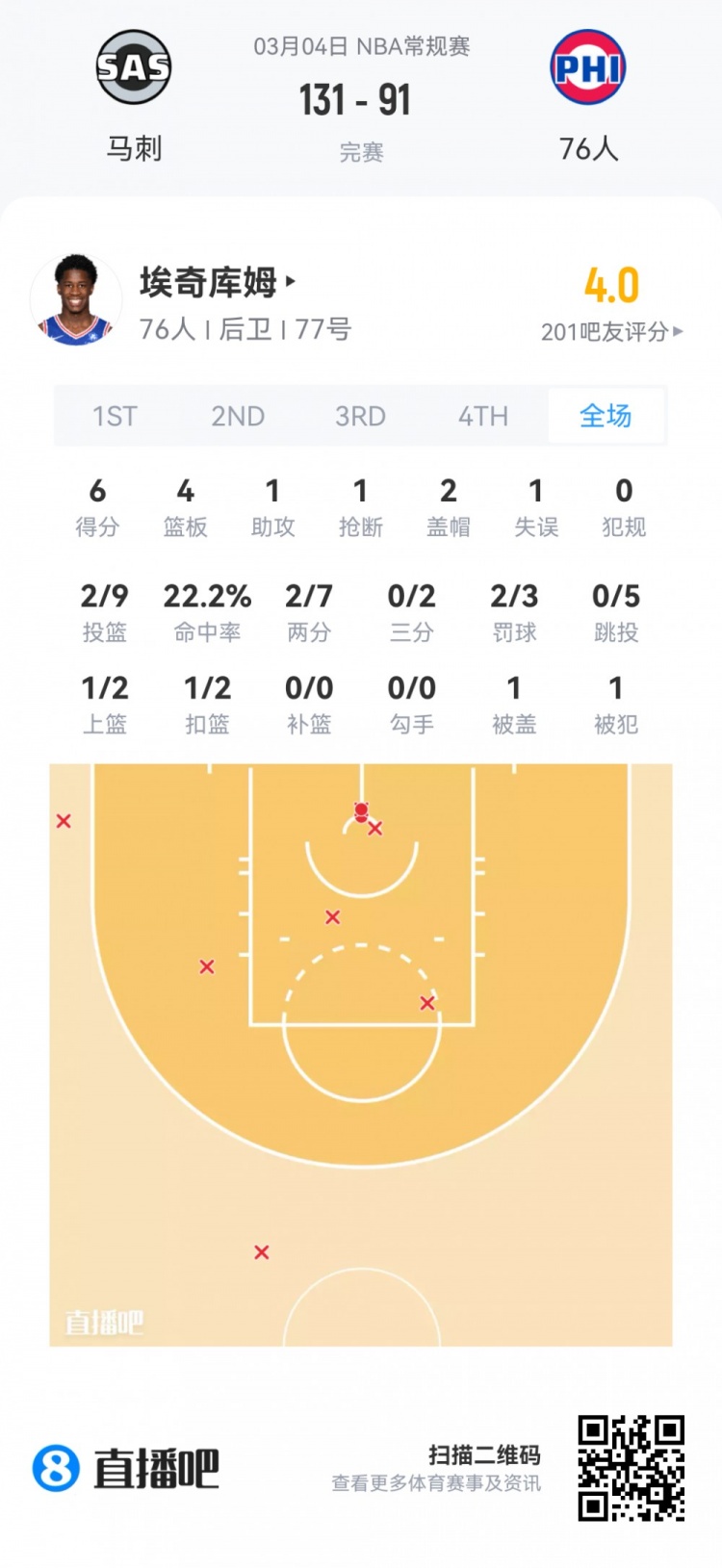 【菜鸟】哈珀22分&11中8 雷诺22分10板2断 克尼佩尔13分&三分7中1
