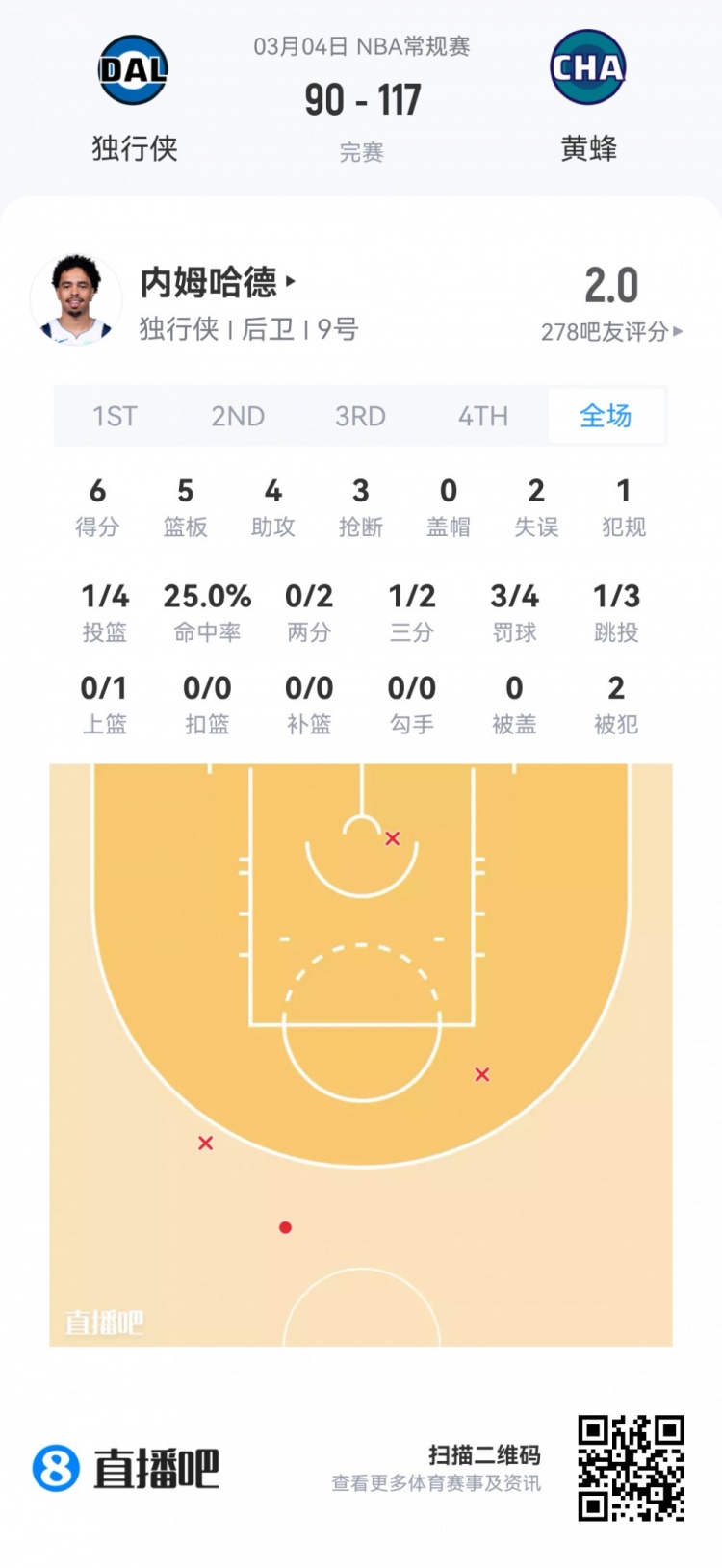【菜鸟】哈珀22分&11中8 雷诺22分10板2断 克尼佩尔13分&三分7中1