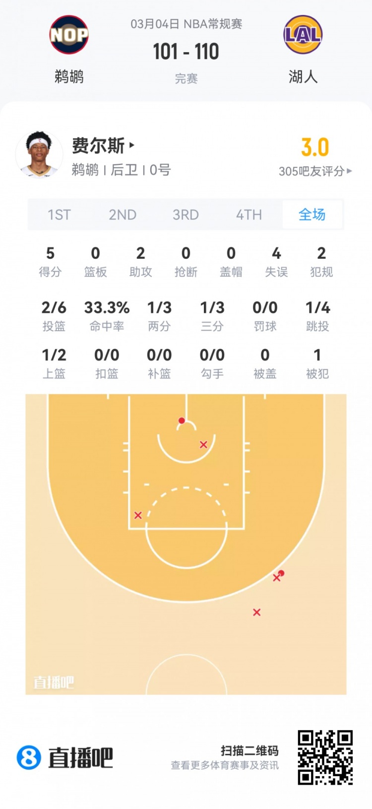 【菜鸟】哈珀22分&11中8 雷诺22分10板2断 克尼佩尔13分&三分7中1
