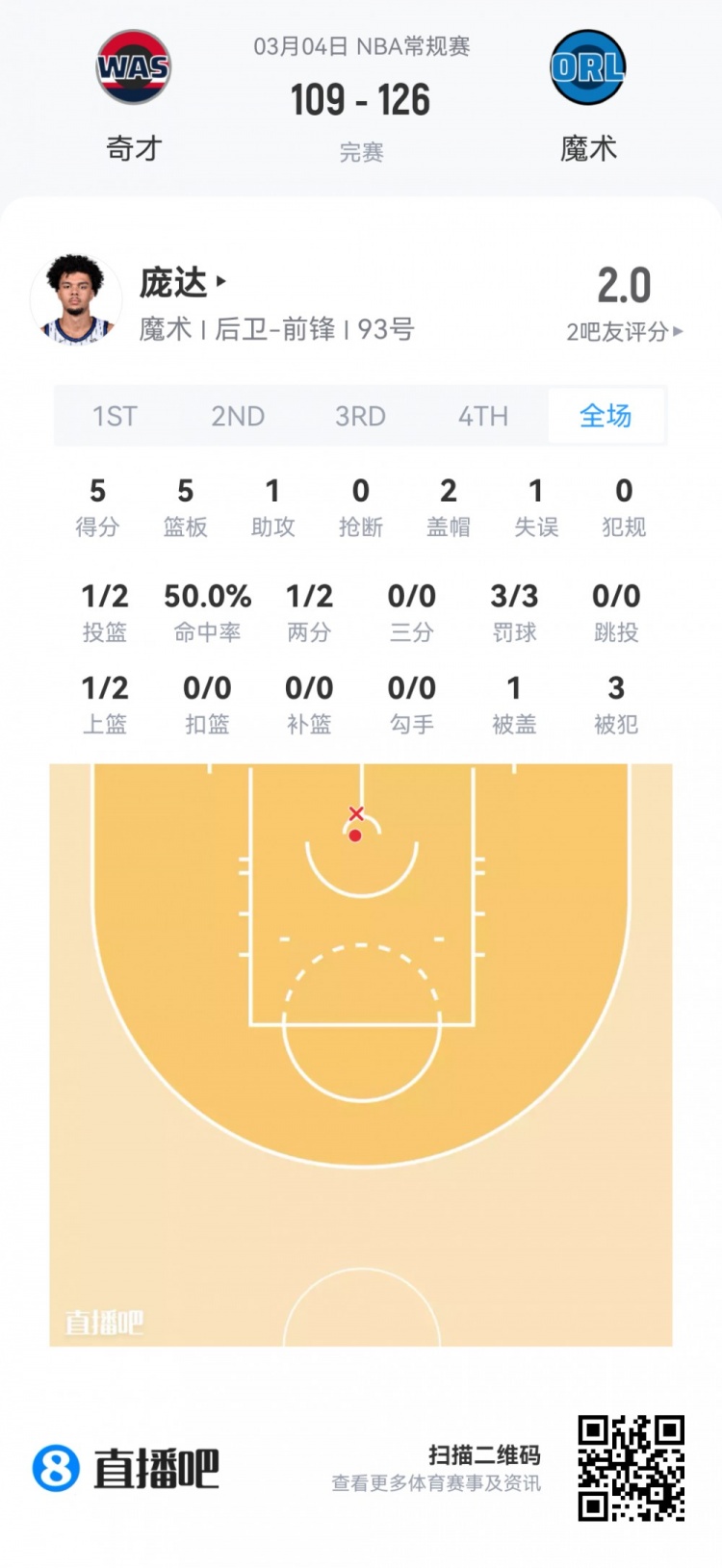 【菜鸟】哈珀22分&11中8 雷诺22分10板2断 克尼佩尔13分&三分7中1
