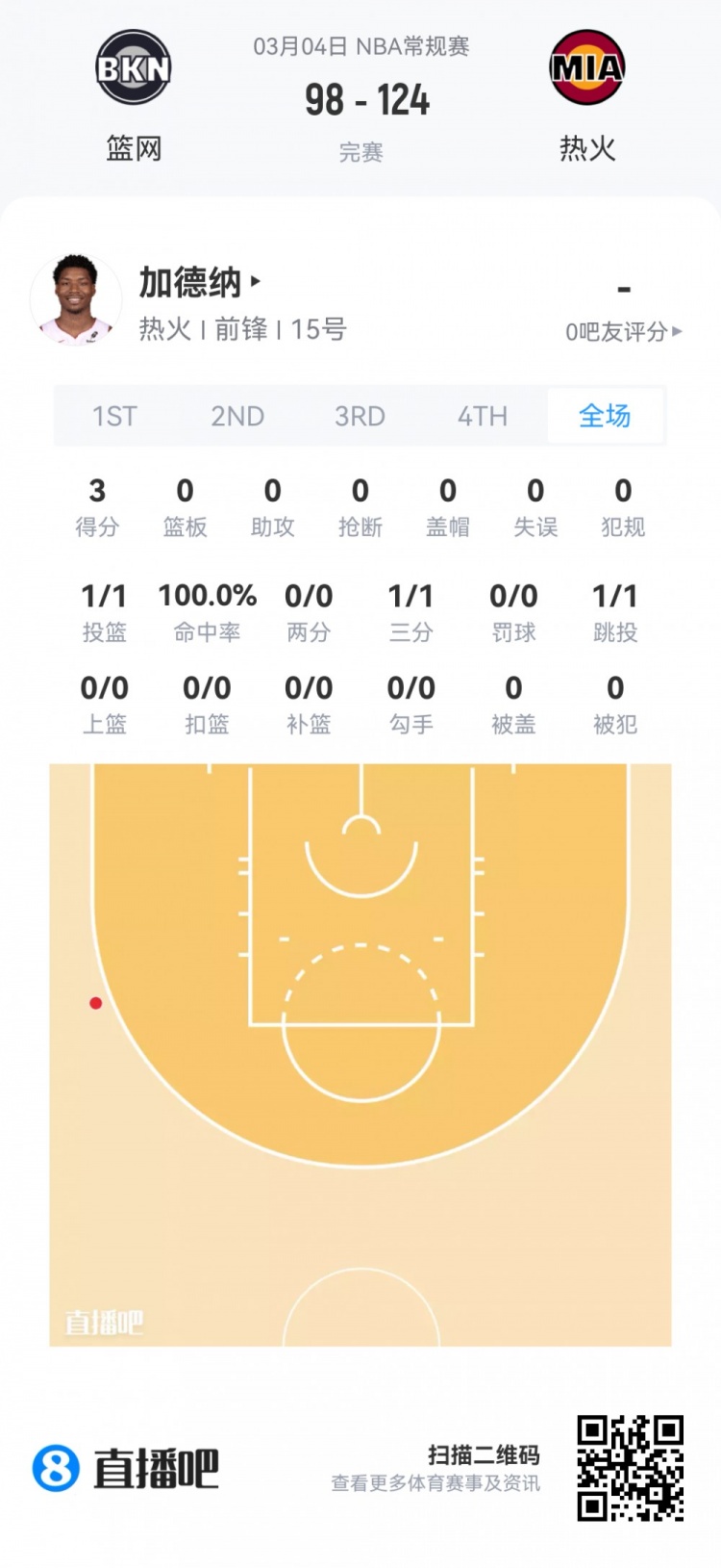 【菜鸟】哈珀22分&11中8 雷诺22分10板2断 克尼佩尔13分&三分7中1