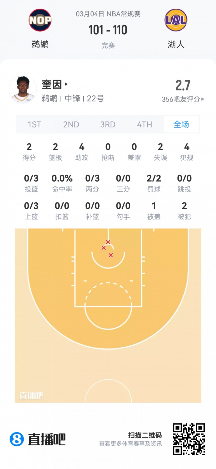 【菜鸟】哈珀22分&11中8 雷诺22分10板2断 克尼佩尔13分&三分7中1