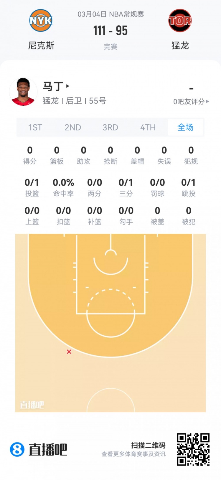 【菜鸟】哈珀22分&11中8 雷诺22分10板2断 克尼佩尔13分&三分7中1