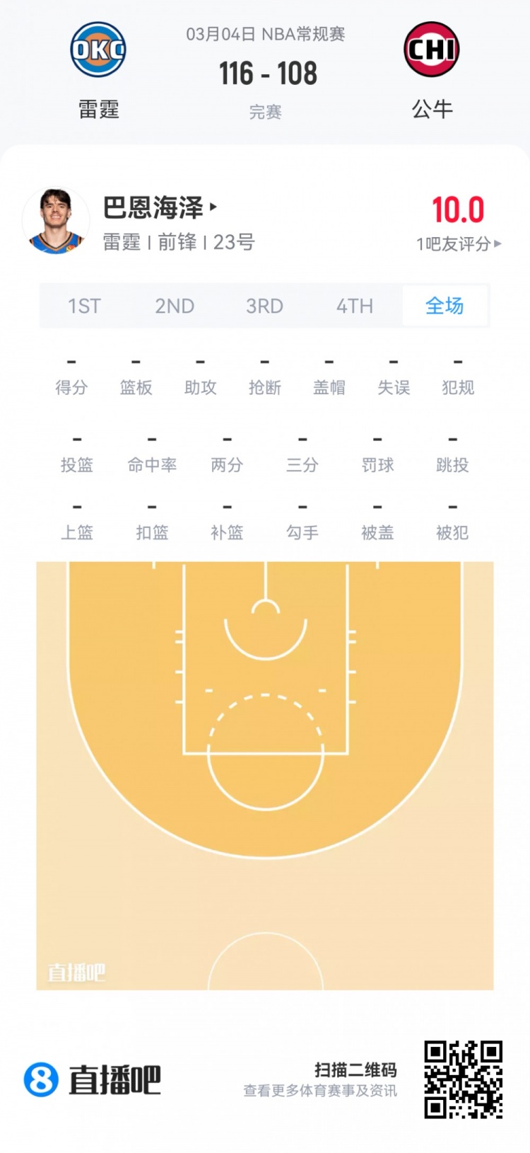 【菜鸟】哈珀22分&11中8 雷诺22分10板2断 克尼佩尔13分&三分7中1