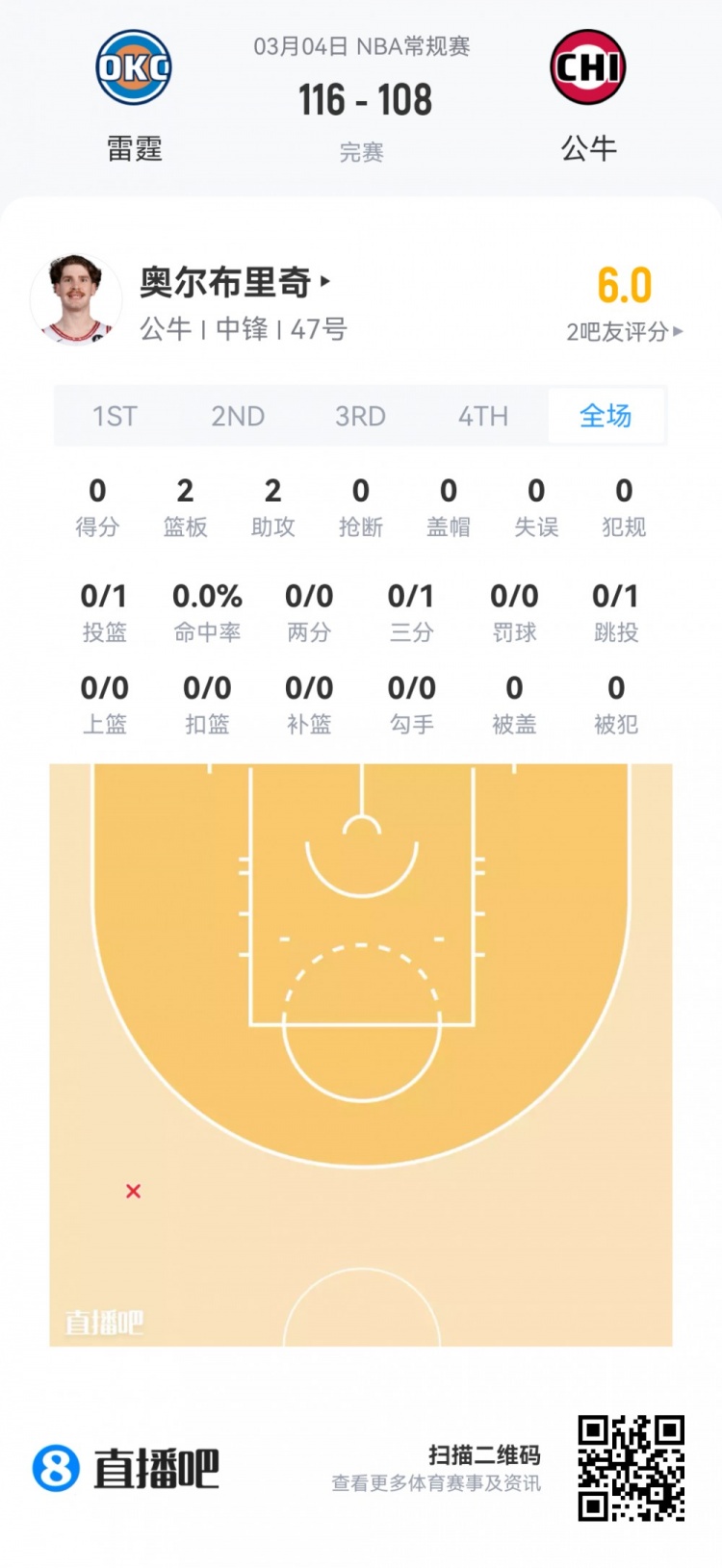 【菜鸟】哈珀22分&11中8 雷诺22分10板2断 克尼佩尔13分&三分7中1