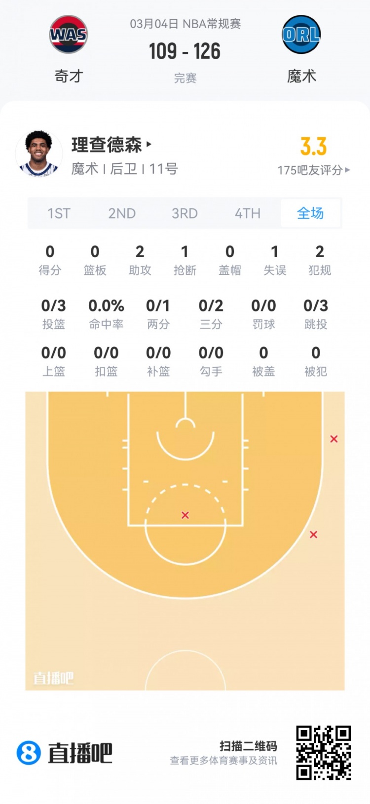 【菜鸟】哈珀22分&11中8 雷诺22分10板2断 克尼佩尔13分&三分7中1